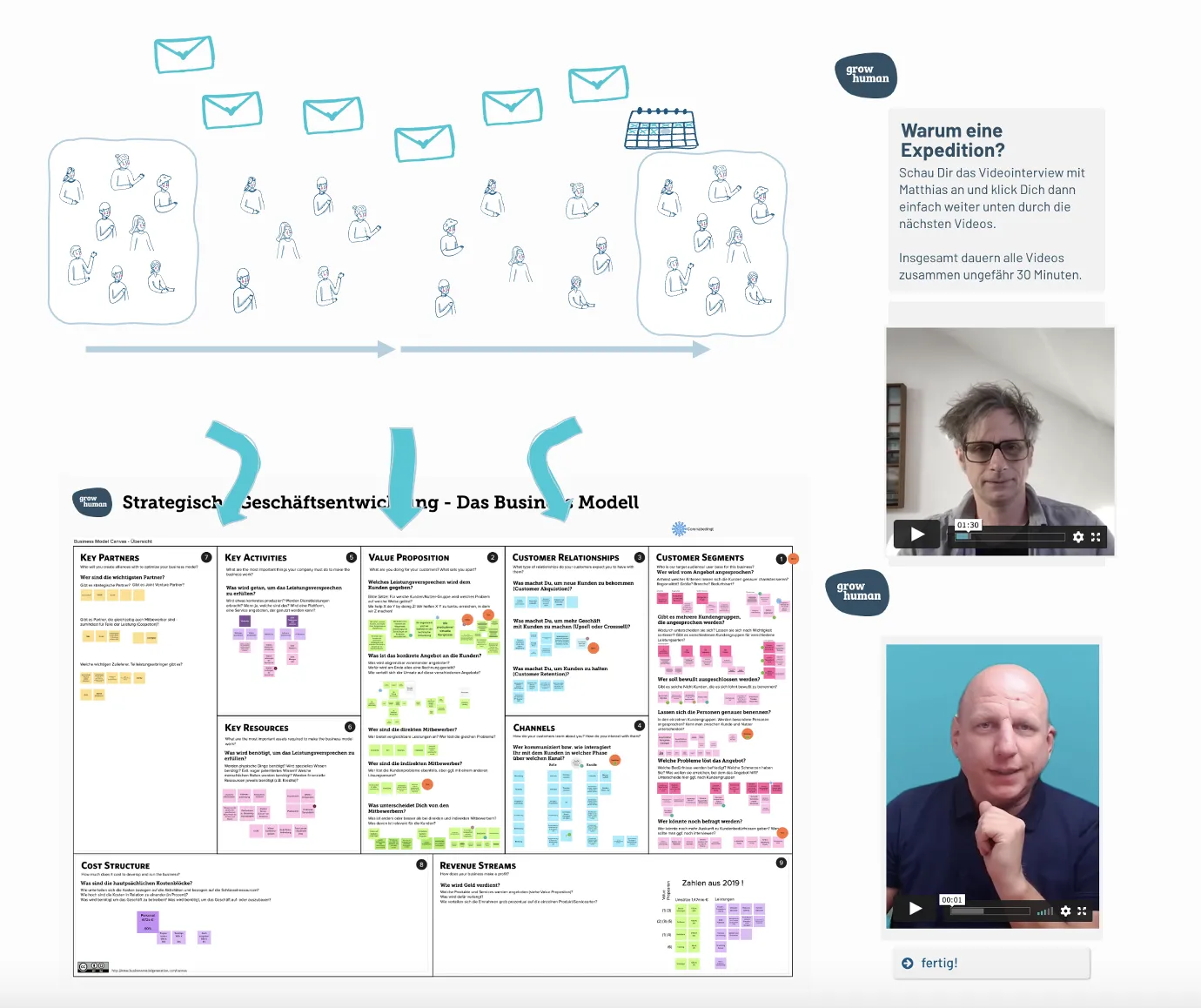 Screenshot of the asynchronous workshop board: a business model canvas filled with sticky notes, framed by short video messages from the facilitator