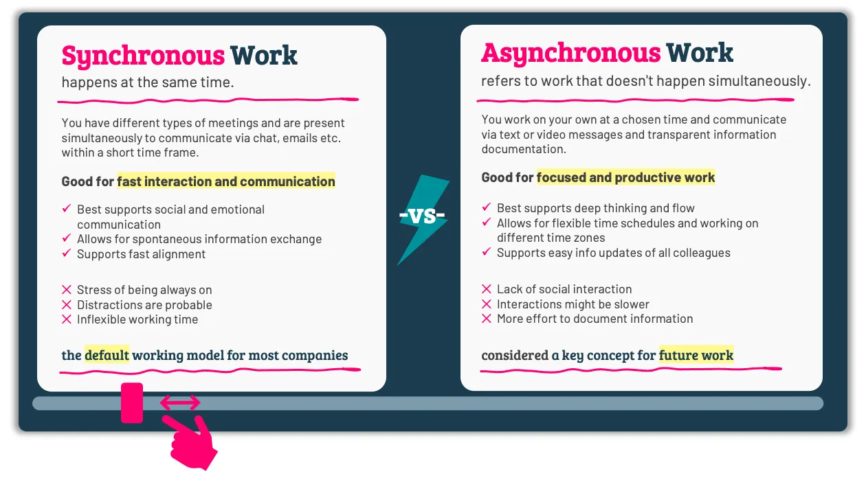 Factsheet comparing synchronous work (same time, good for fast interaction) and asynchronous work (not simultaneous, good for focused work), each with benefits and drawbacks; a hand points to the lever between them