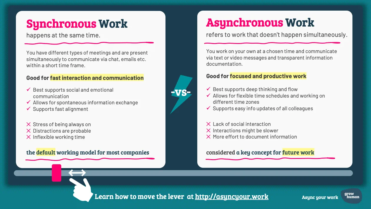 Factsheet: synchronous work happens at the same time and is good for fast interaction and communication; asynchronous work does not happen simultaneously and is good for focused and productive work — each with three benefits and three drawbacks.